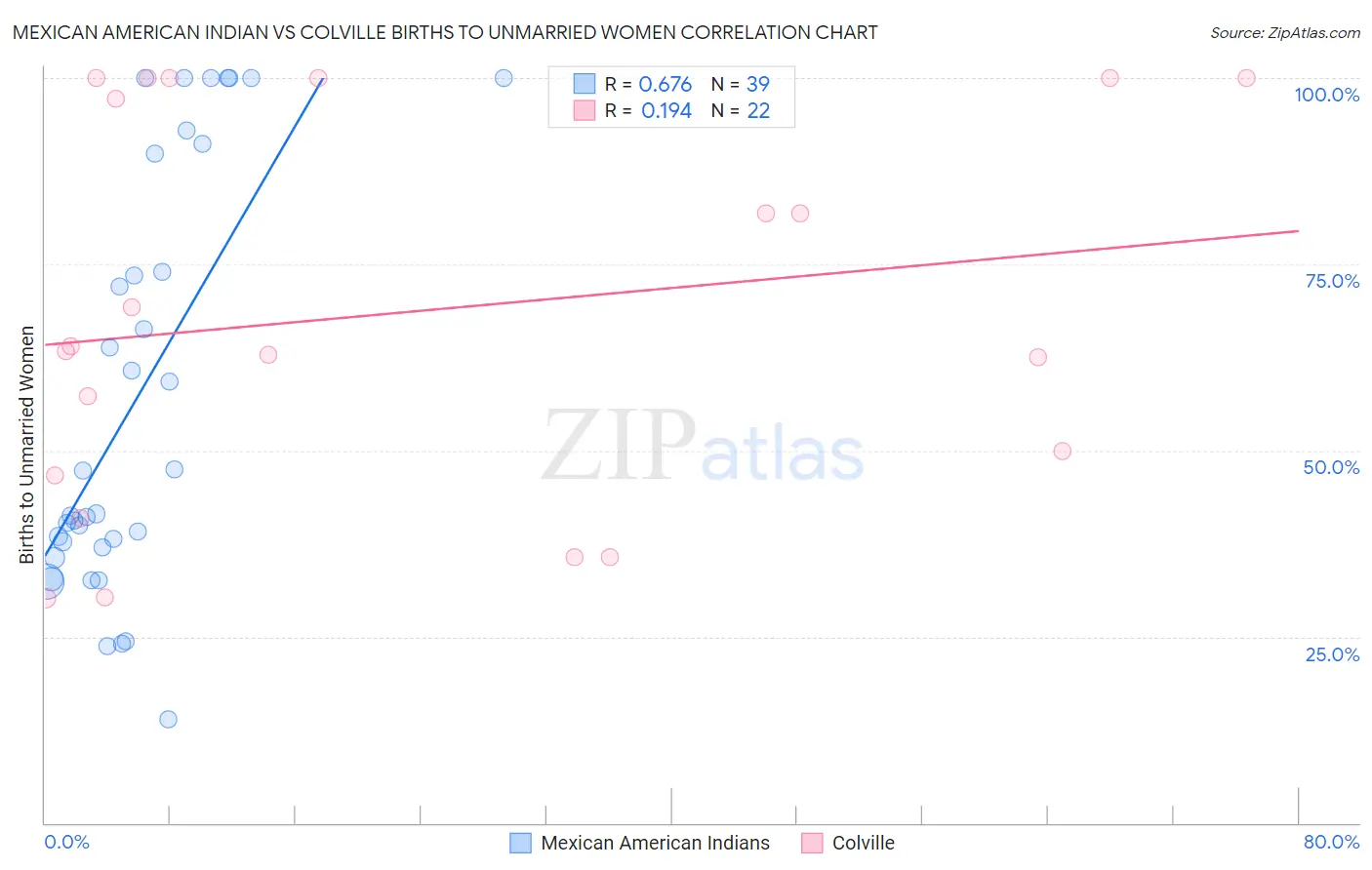 Mexican American Indian vs Colville Births to Unmarried Women