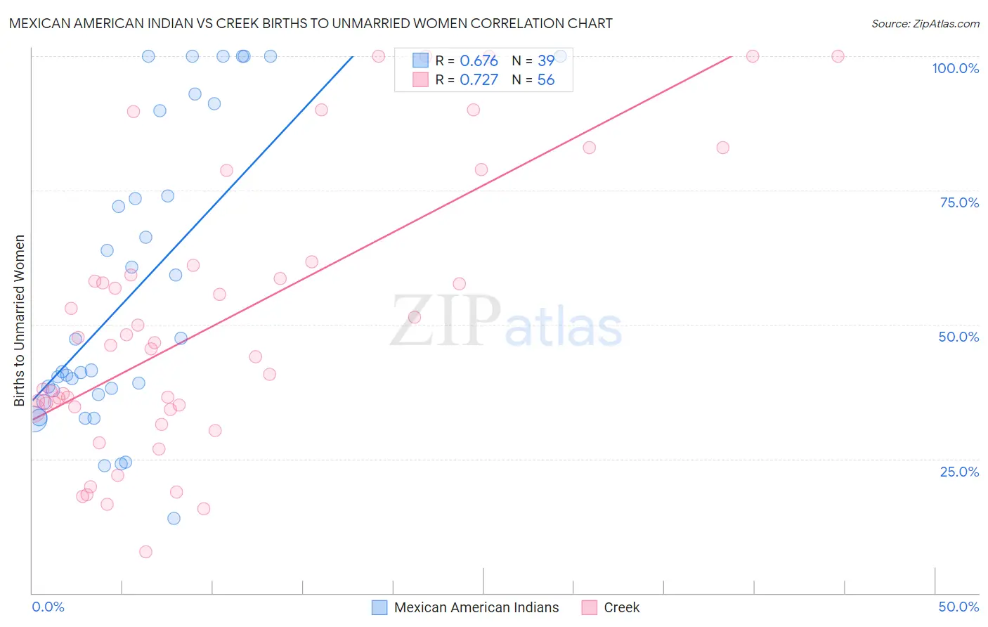 Mexican American Indian vs Creek Births to Unmarried Women