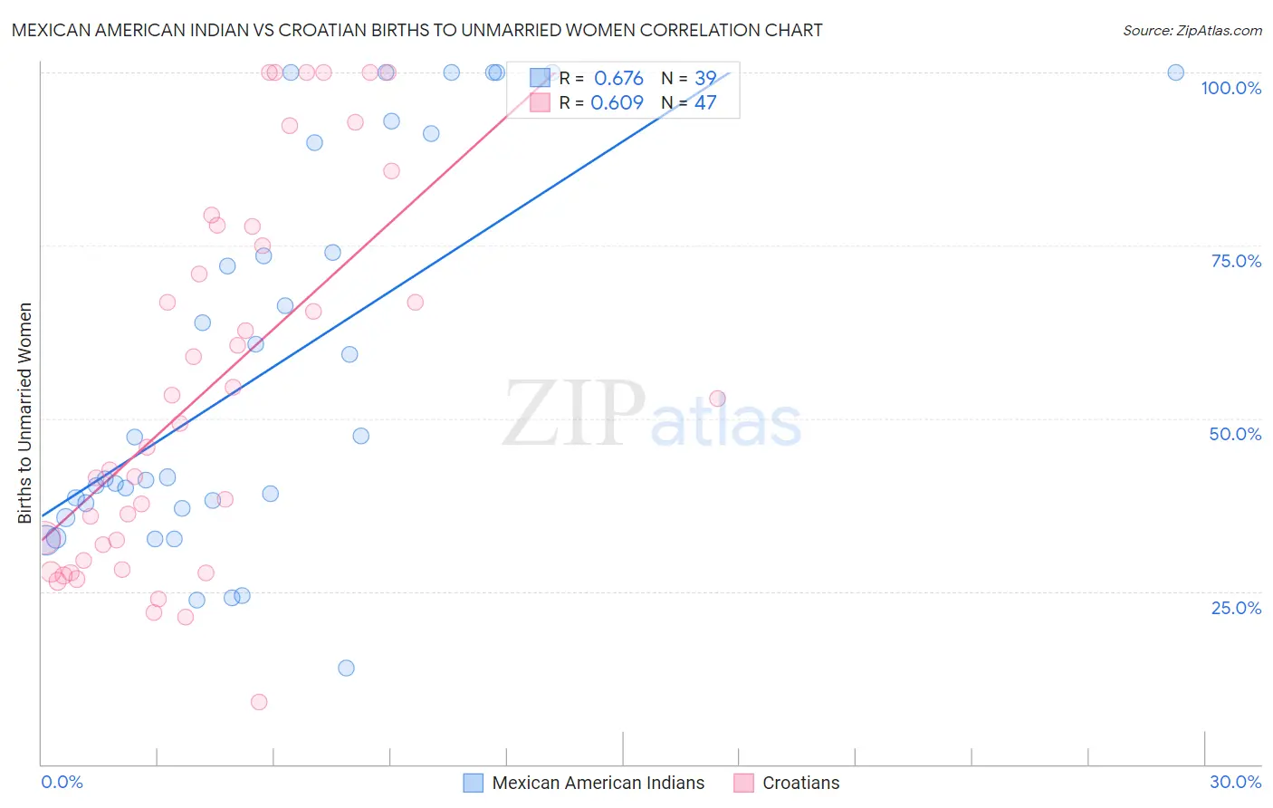 Mexican American Indian vs Croatian Births to Unmarried Women