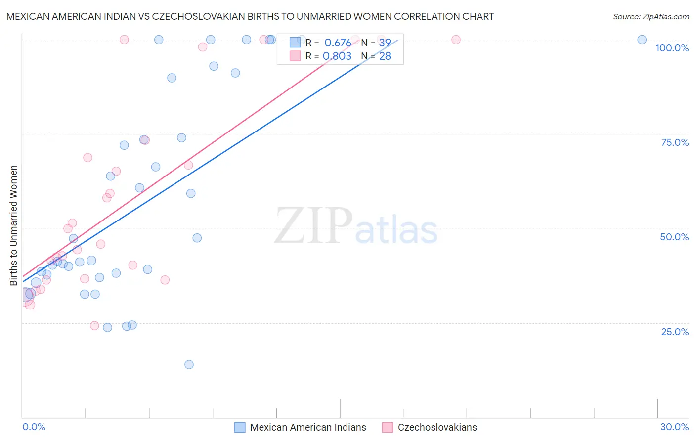 Mexican American Indian vs Czechoslovakian Births to Unmarried Women