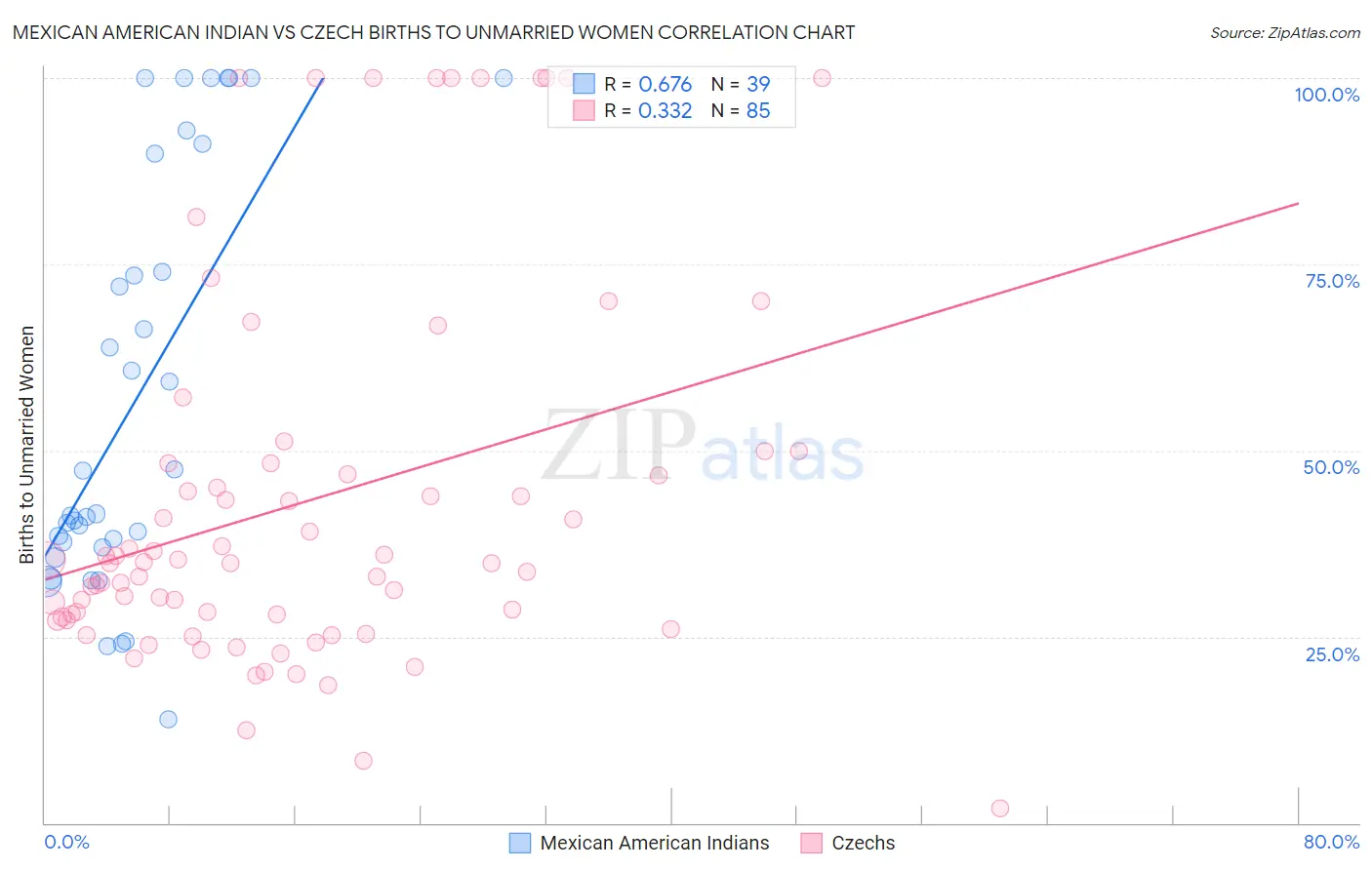Mexican American Indian vs Czech Births to Unmarried Women