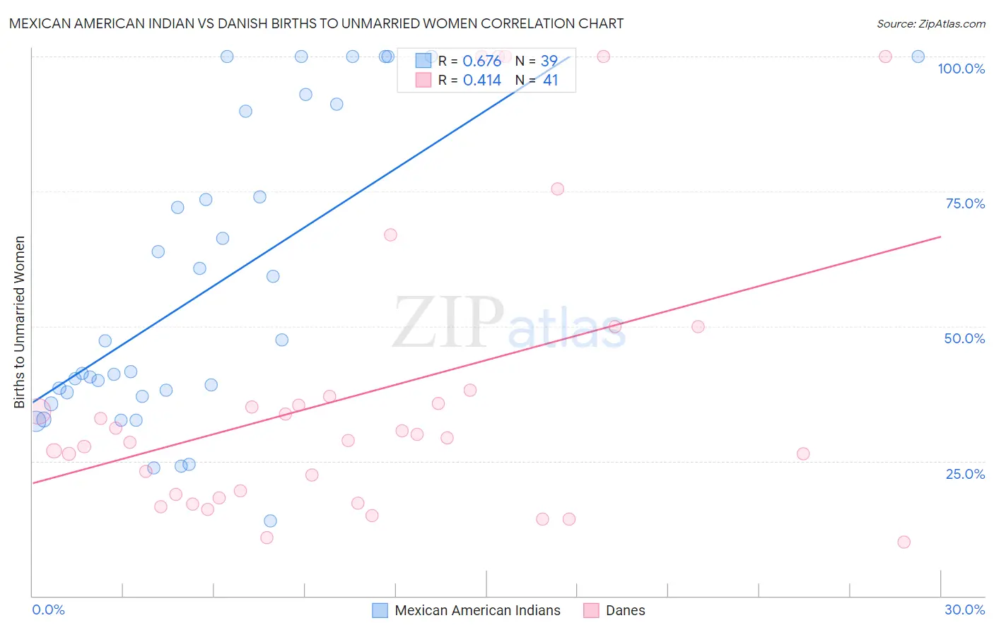 Mexican American Indian vs Danish Births to Unmarried Women