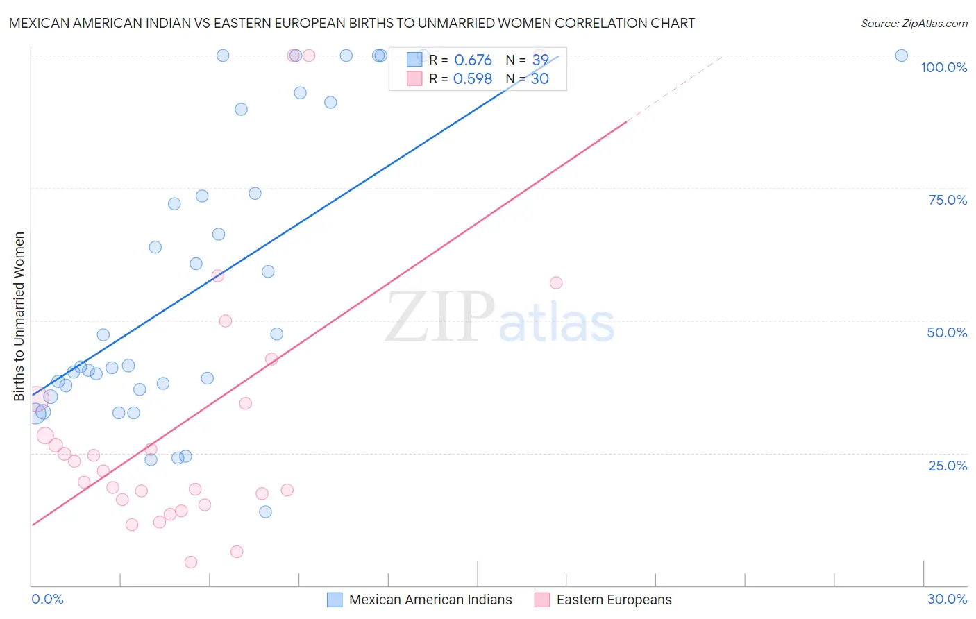 Mexican American Indian vs Eastern European Births to Unmarried Women