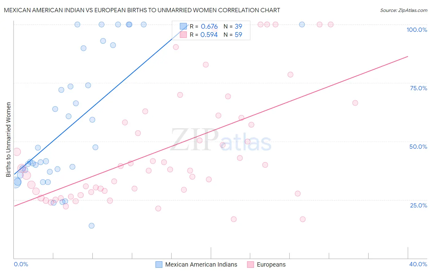 Mexican American Indian vs European Births to Unmarried Women