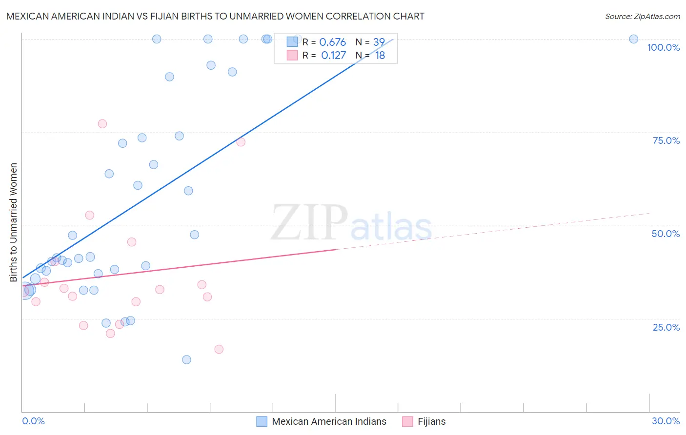 Mexican American Indian vs Fijian Births to Unmarried Women