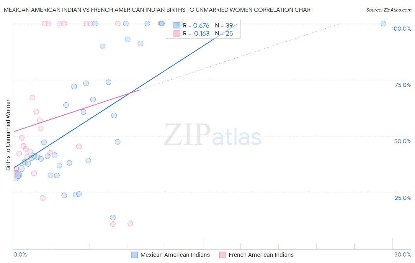 Mexican American Indian vs French American Indian Births to Unmarried Women