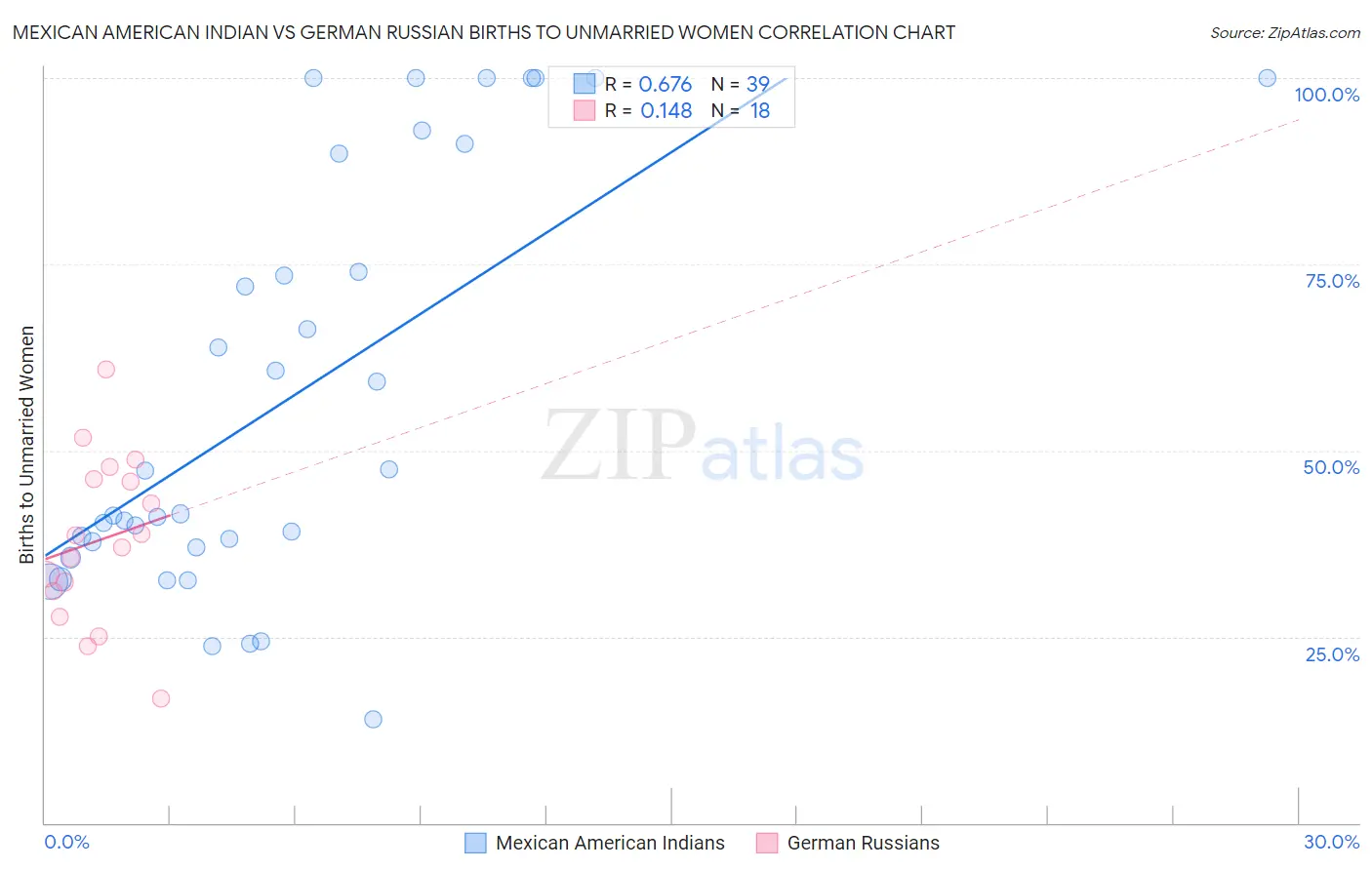 Mexican American Indian vs German Russian Births to Unmarried Women