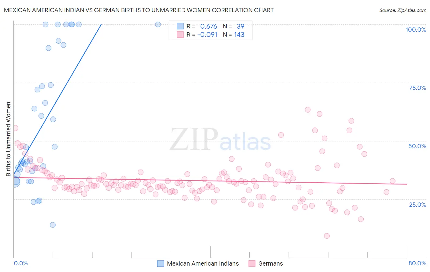 Mexican American Indian vs German Births to Unmarried Women