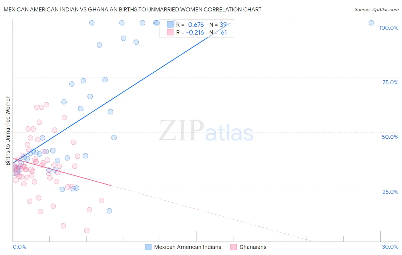 Mexican American Indian vs Ghanaian Births to Unmarried Women