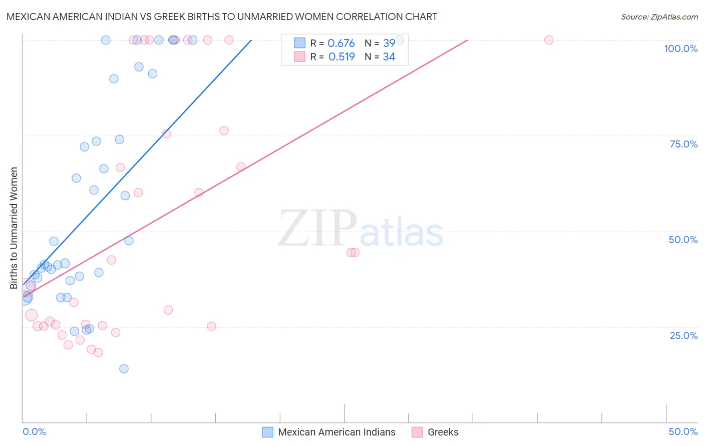 Mexican American Indian vs Greek Births to Unmarried Women