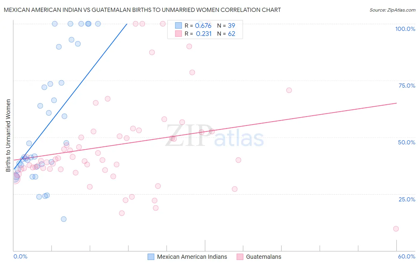Mexican American Indian vs Guatemalan Births to Unmarried Women