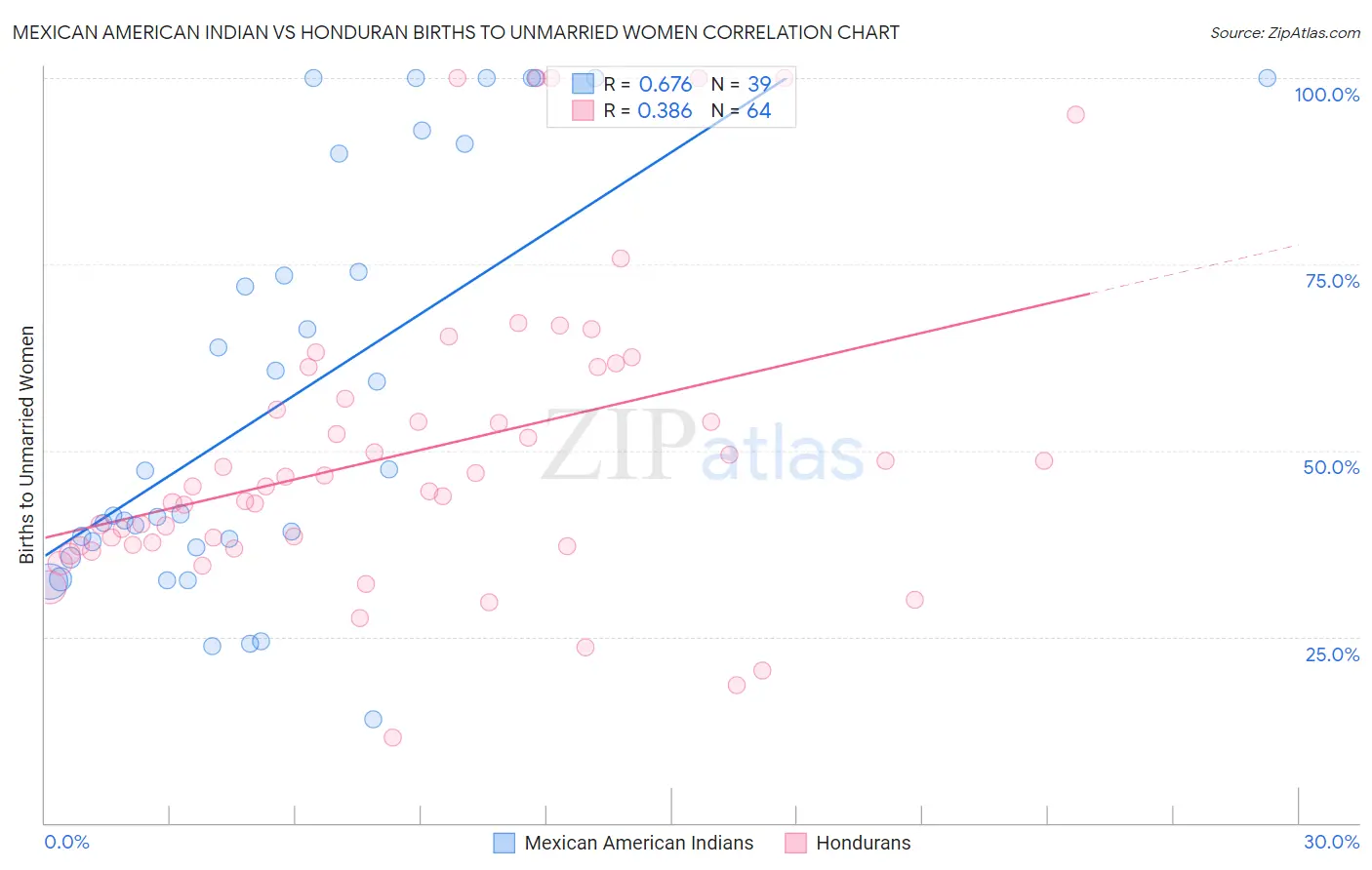 Mexican American Indian vs Honduran Births to Unmarried Women