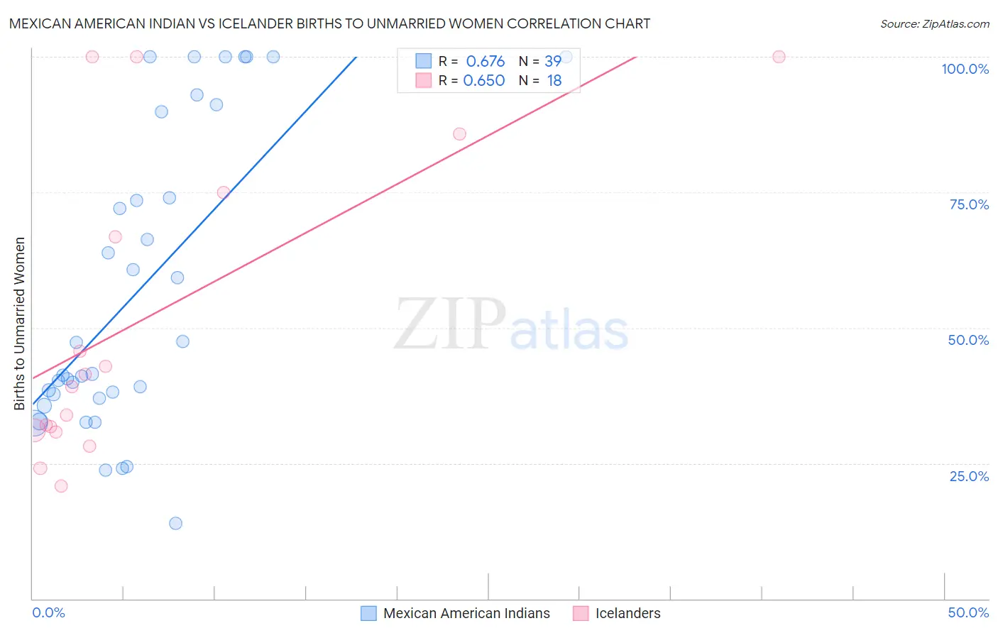 Mexican American Indian vs Icelander Births to Unmarried Women