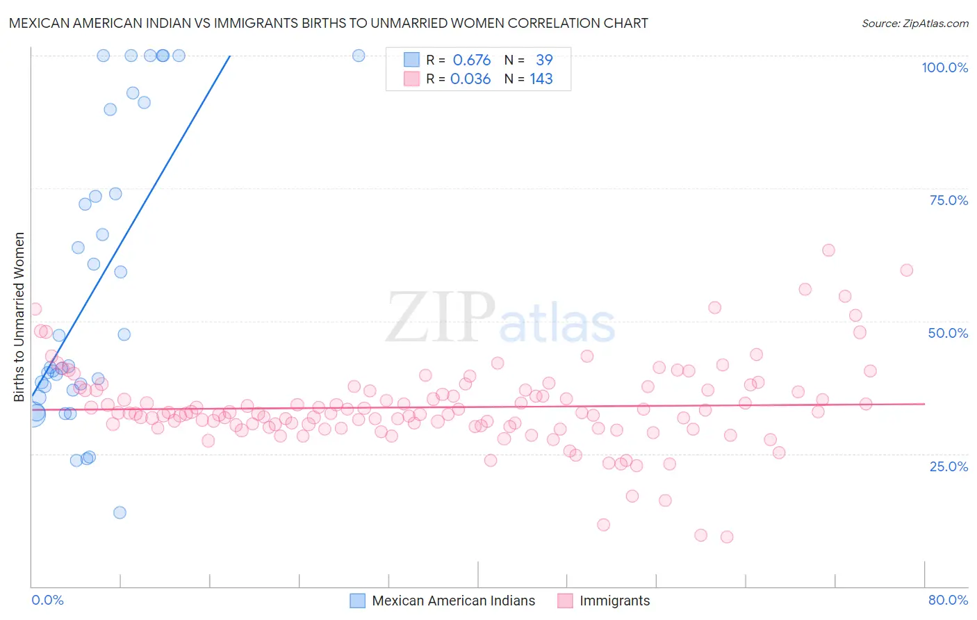 Mexican American Indian vs Immigrants Births to Unmarried Women