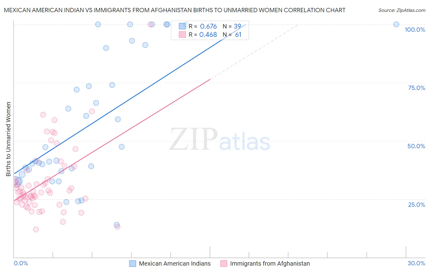 Mexican American Indian vs Immigrants from Afghanistan Births to Unmarried Women