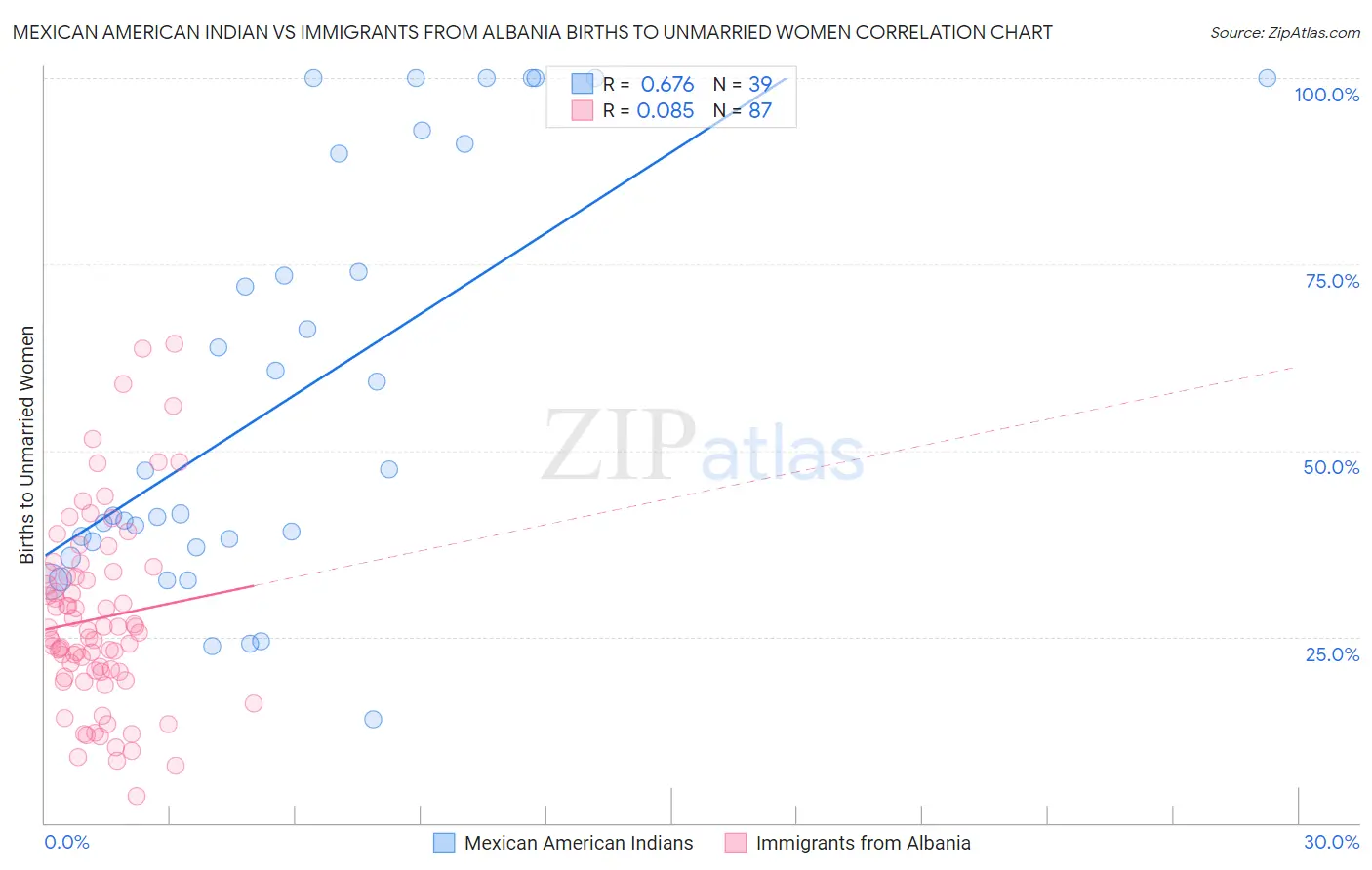 Mexican American Indian vs Immigrants from Albania Births to Unmarried Women