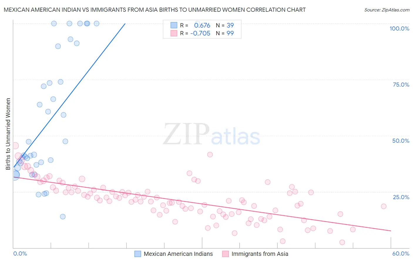 Mexican American Indian vs Immigrants from Asia Births to Unmarried Women