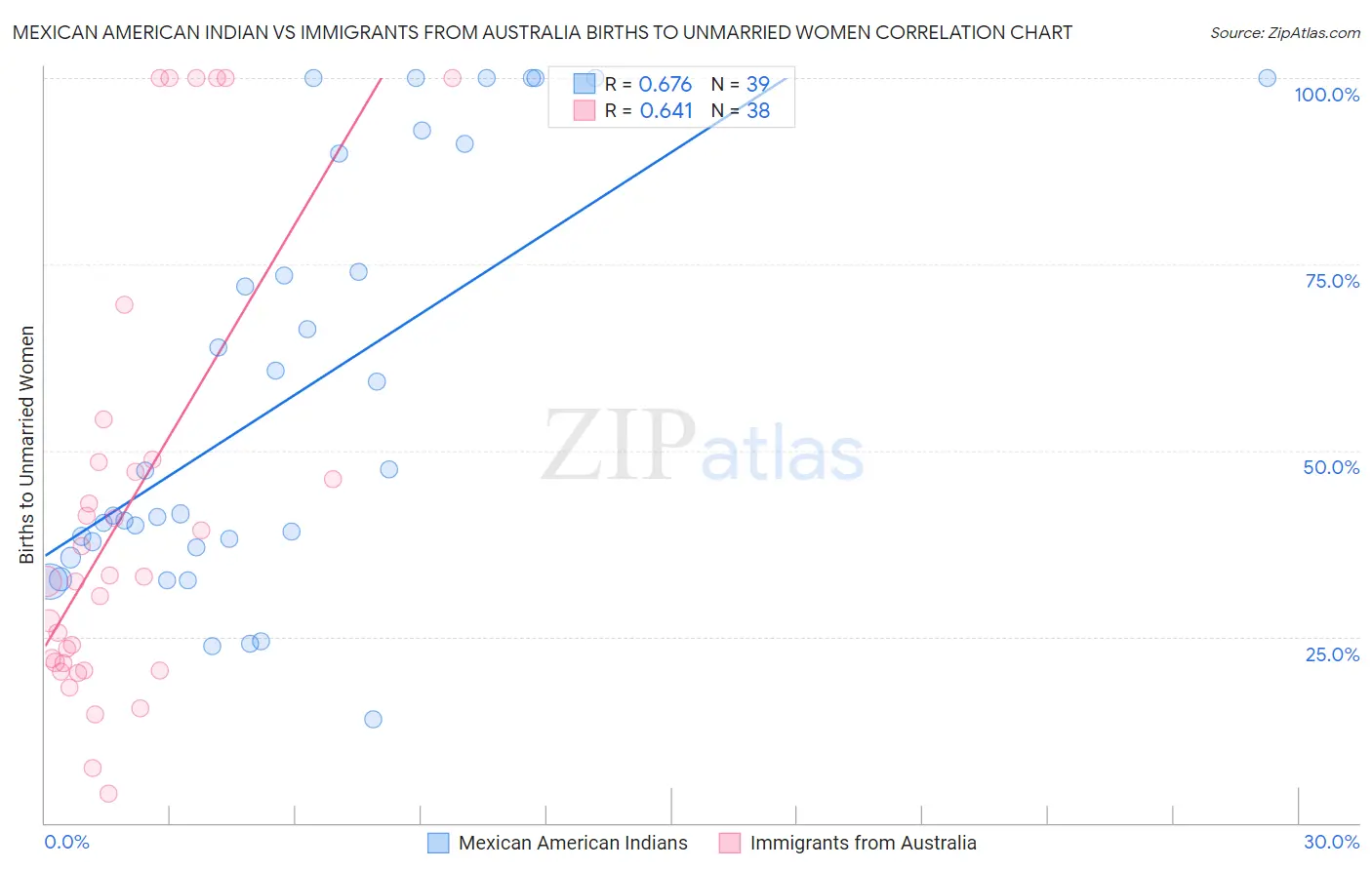 Mexican American Indian vs Immigrants from Australia Births to Unmarried Women