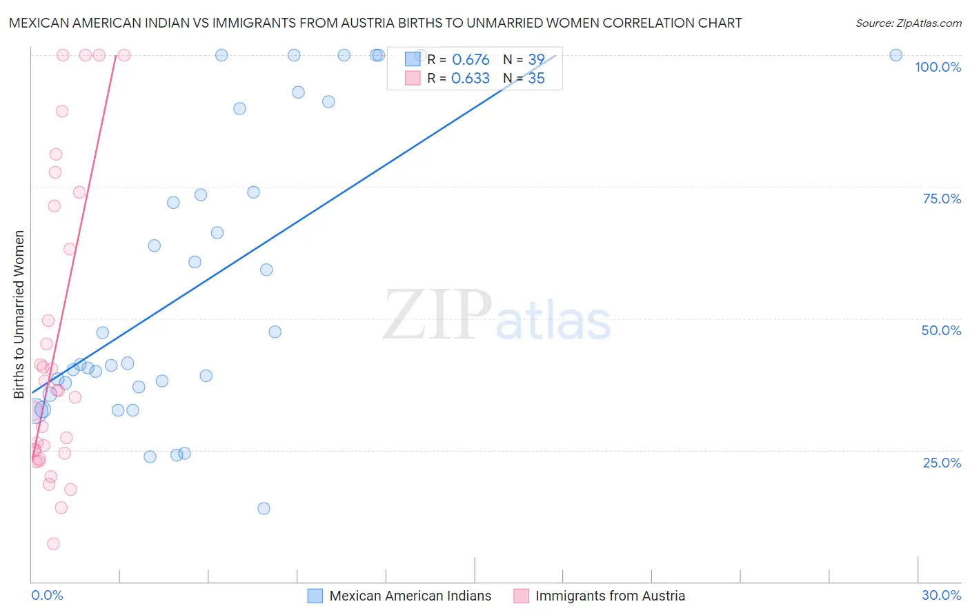 Mexican American Indian vs Immigrants from Austria Births to Unmarried Women