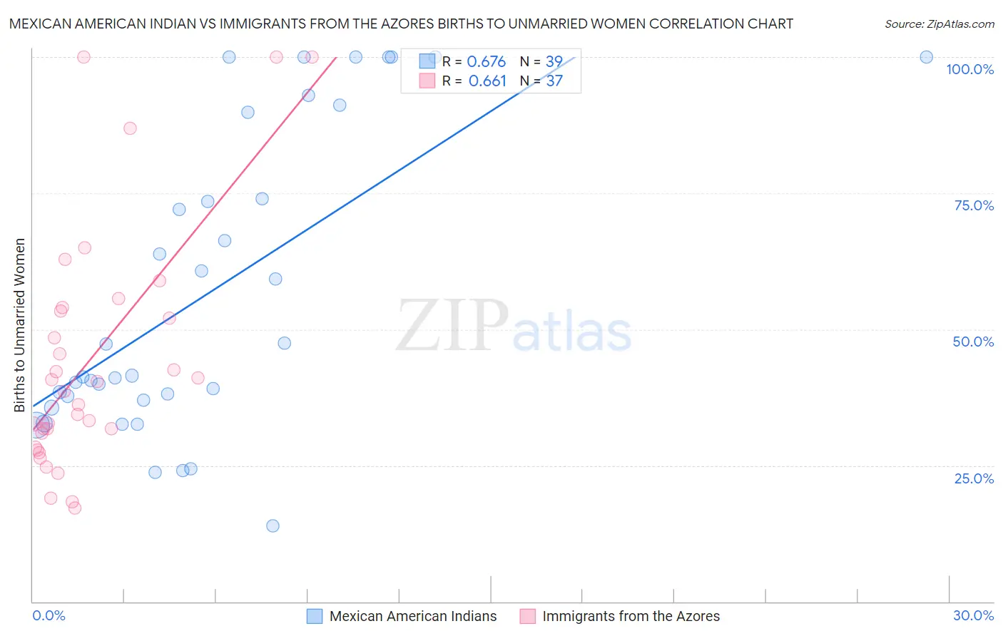 Mexican American Indian vs Immigrants from the Azores Births to Unmarried Women