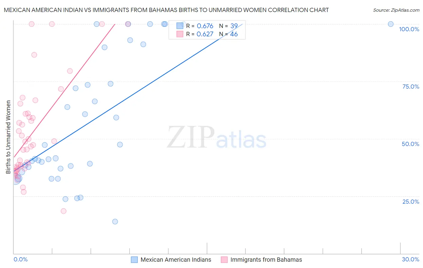 Mexican American Indian vs Immigrants from Bahamas Births to Unmarried Women