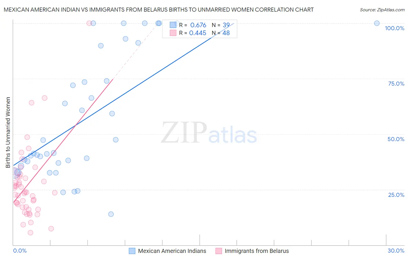 Mexican American Indian vs Immigrants from Belarus Births to Unmarried Women