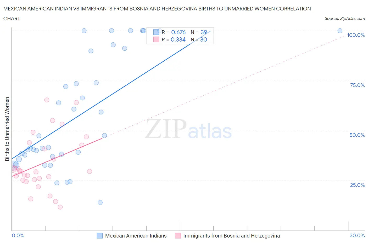 Mexican American Indian vs Immigrants from Bosnia and Herzegovina Births to Unmarried Women