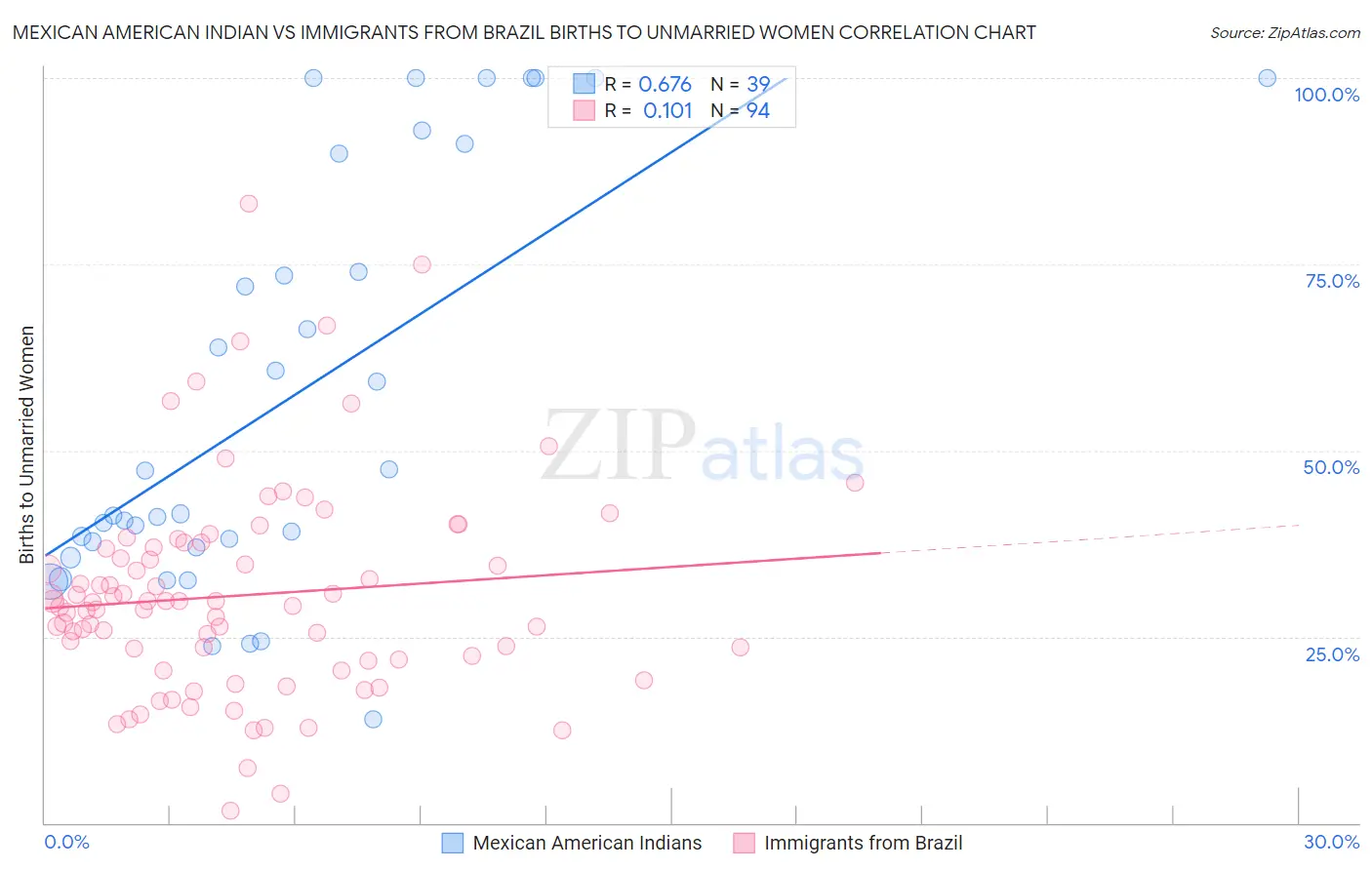 Mexican American Indian vs Immigrants from Brazil Births to Unmarried Women