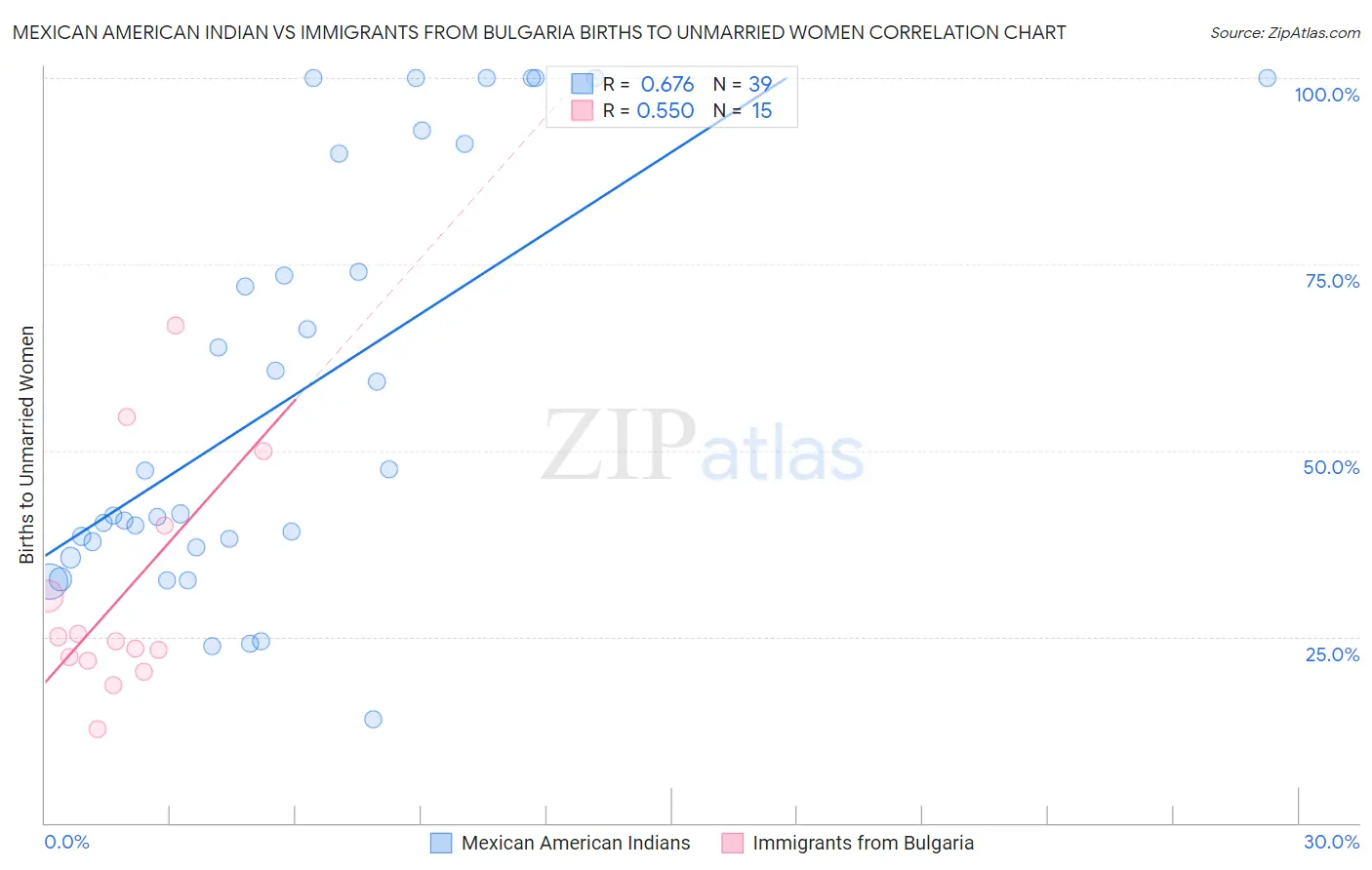 Mexican American Indian vs Immigrants from Bulgaria Births to Unmarried Women