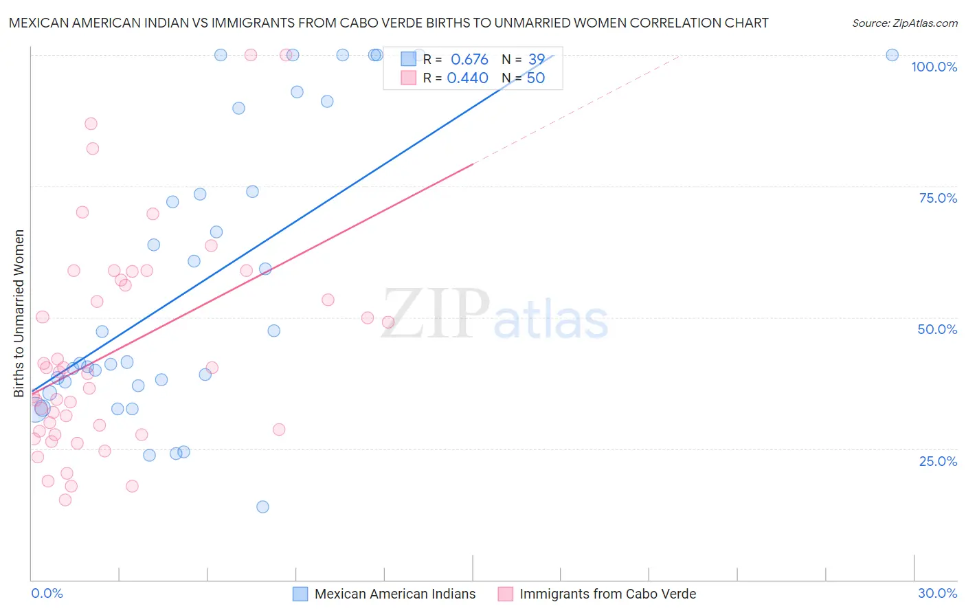 Mexican American Indian vs Immigrants from Cabo Verde Births to Unmarried Women