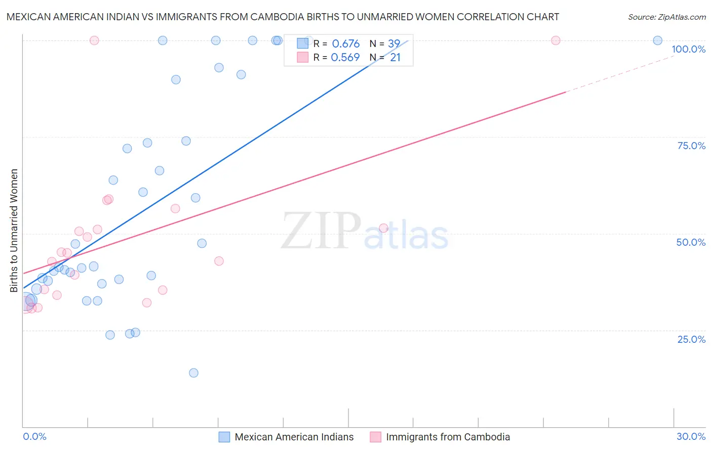 Mexican American Indian vs Immigrants from Cambodia Births to Unmarried Women