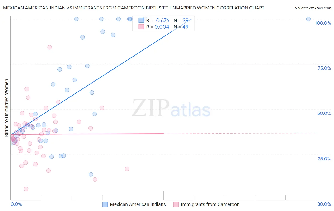 Mexican American Indian vs Immigrants from Cameroon Births to Unmarried Women