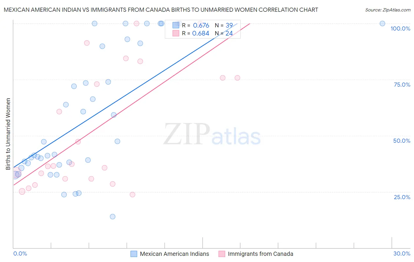 Mexican American Indian vs Immigrants from Canada Births to Unmarried Women