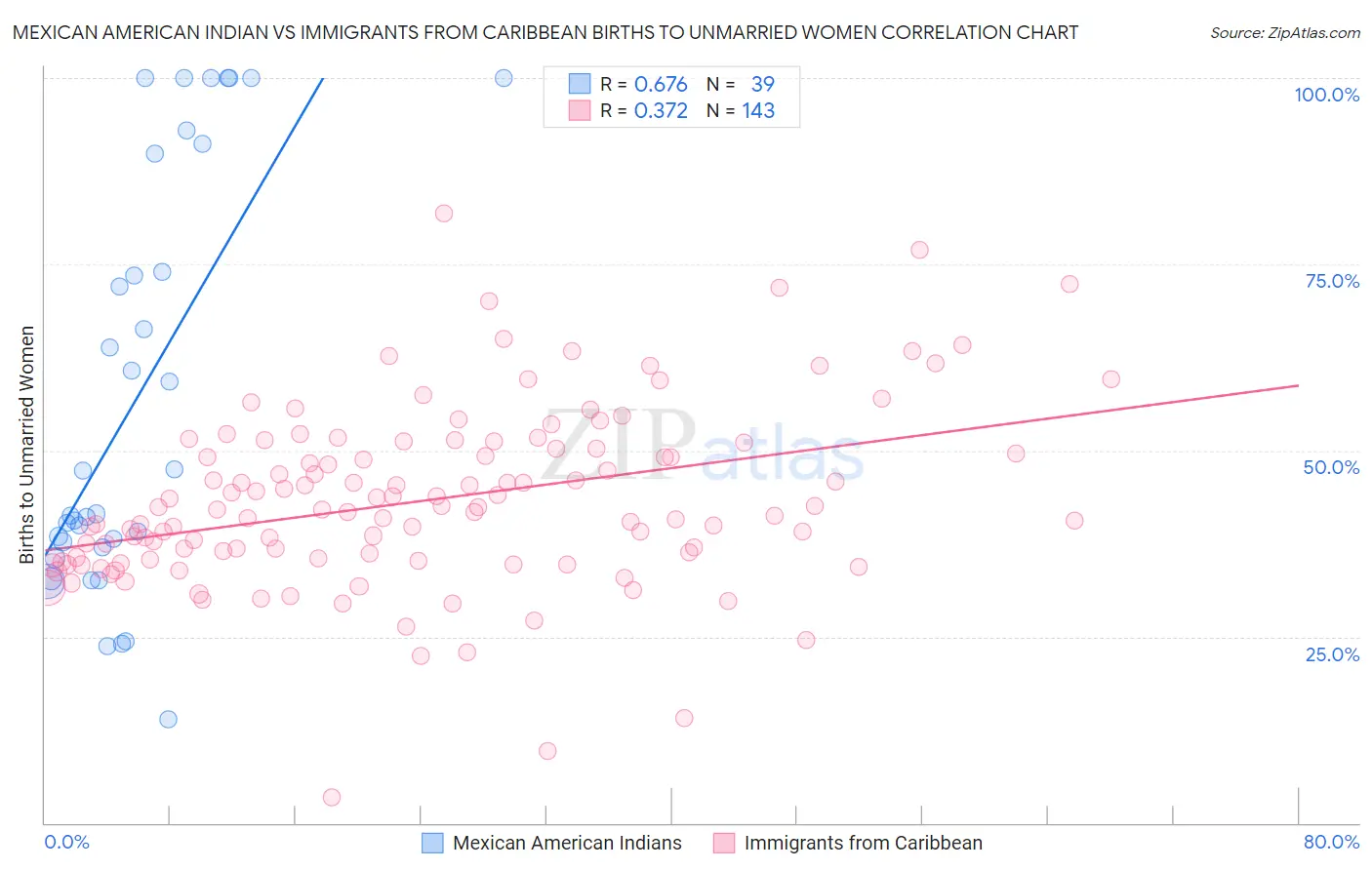 Mexican American Indian vs Immigrants from Caribbean Births to Unmarried Women