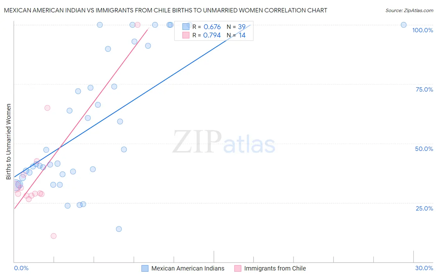 Mexican American Indian vs Immigrants from Chile Births to Unmarried Women