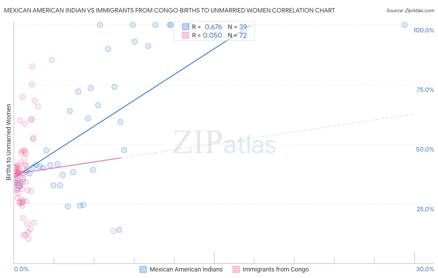 Mexican American Indian vs Immigrants from Congo Births to Unmarried Women