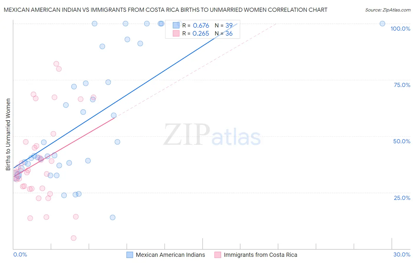 Mexican American Indian vs Immigrants from Costa Rica Births to Unmarried Women