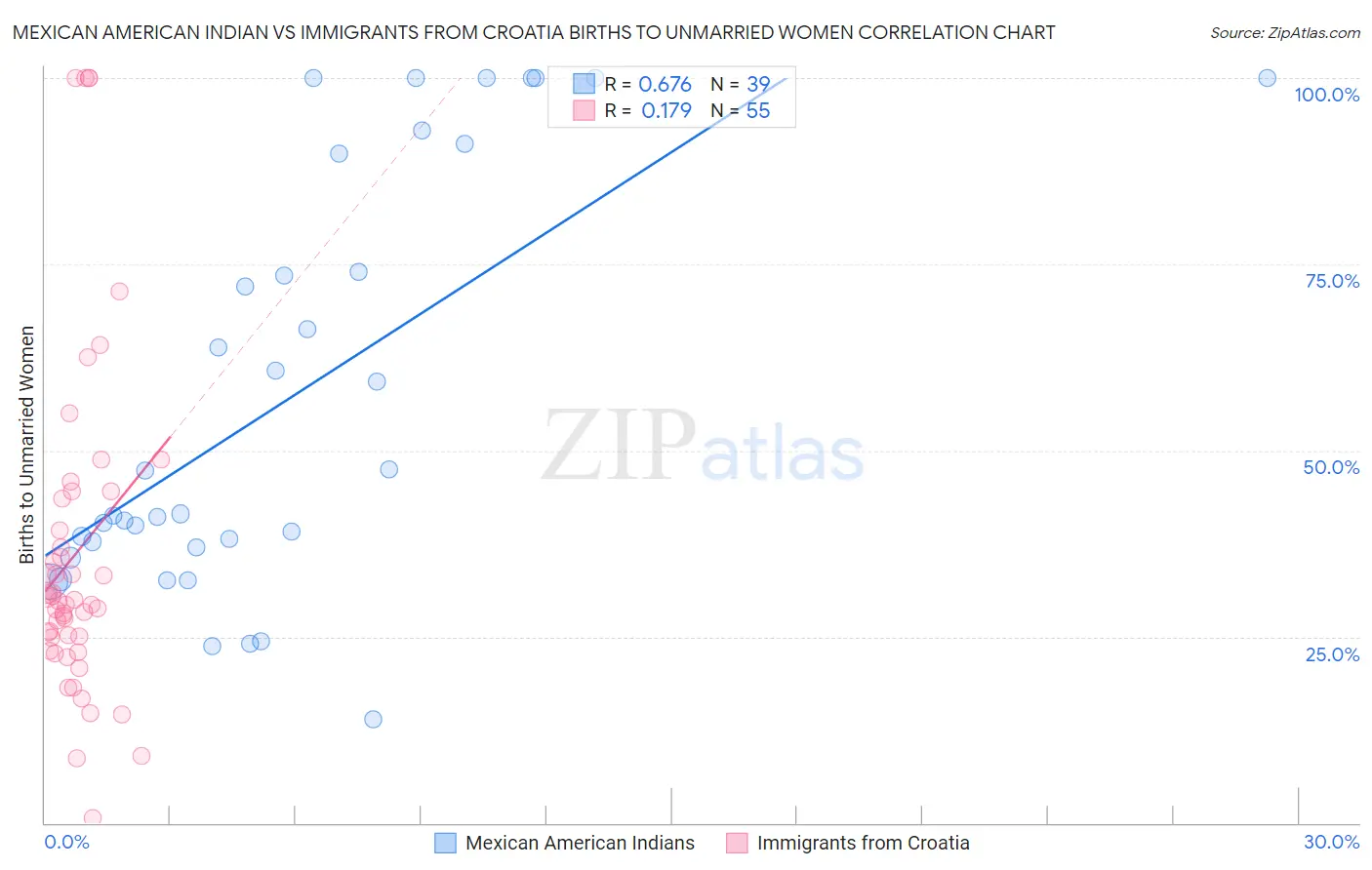 Mexican American Indian vs Immigrants from Croatia Births to Unmarried Women