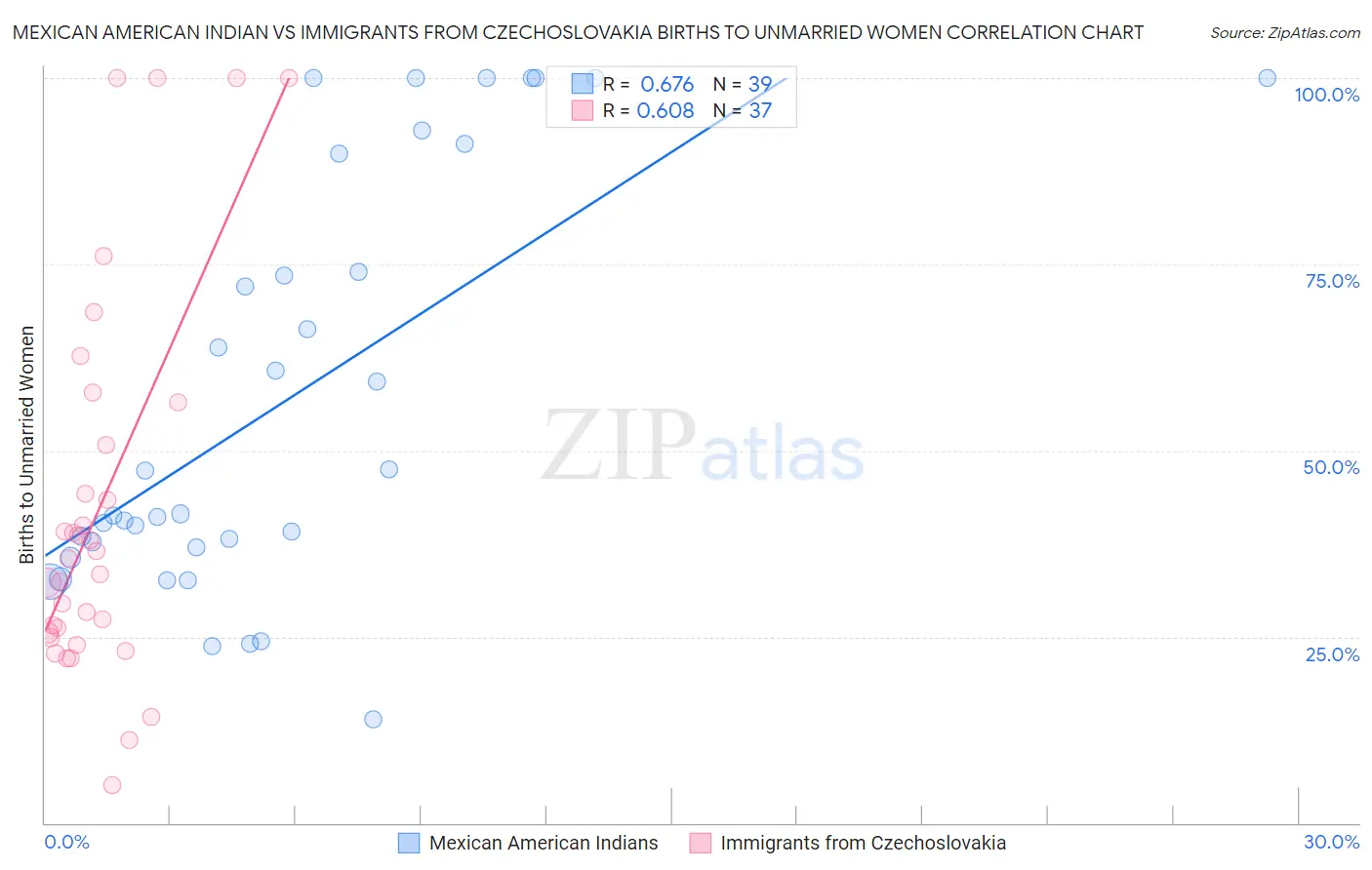 Mexican American Indian vs Immigrants from Czechoslovakia Births to Unmarried Women