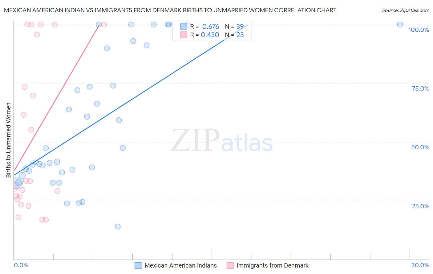 Mexican American Indian vs Immigrants from Denmark Births to Unmarried Women