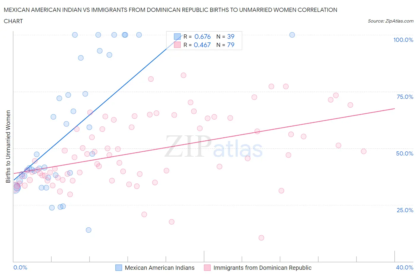 Mexican American Indian vs Immigrants from Dominican Republic Births to Unmarried Women