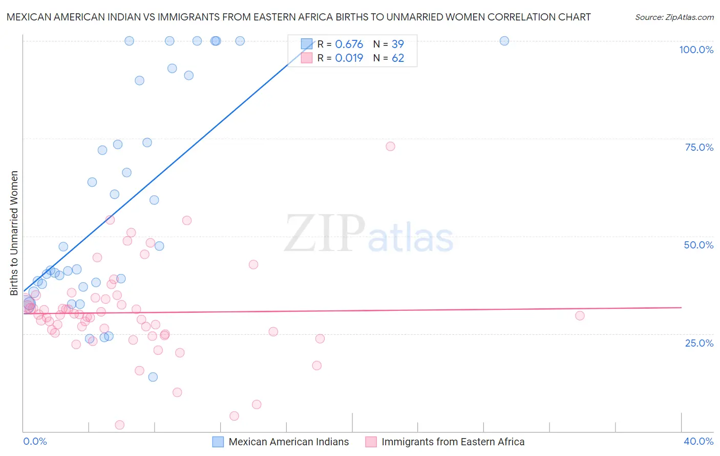 Mexican American Indian vs Immigrants from Eastern Africa Births to Unmarried Women