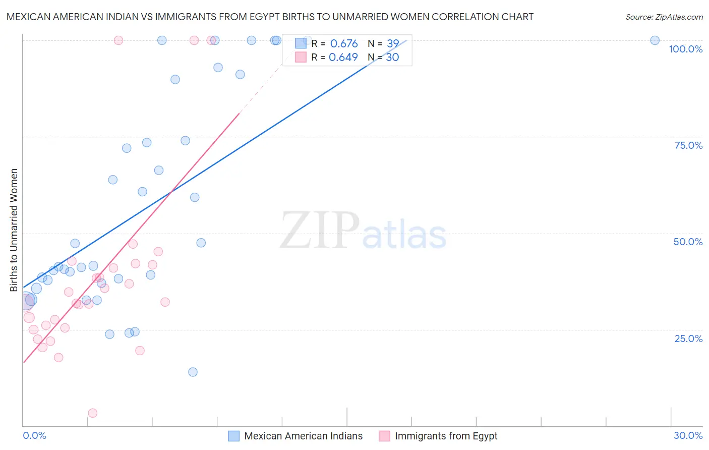 Mexican American Indian vs Immigrants from Egypt Births to Unmarried Women