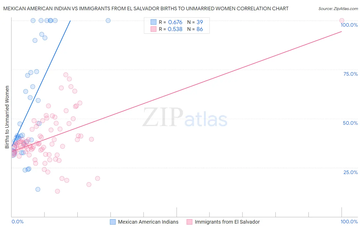 Mexican American Indian vs Immigrants from El Salvador Births to Unmarried Women