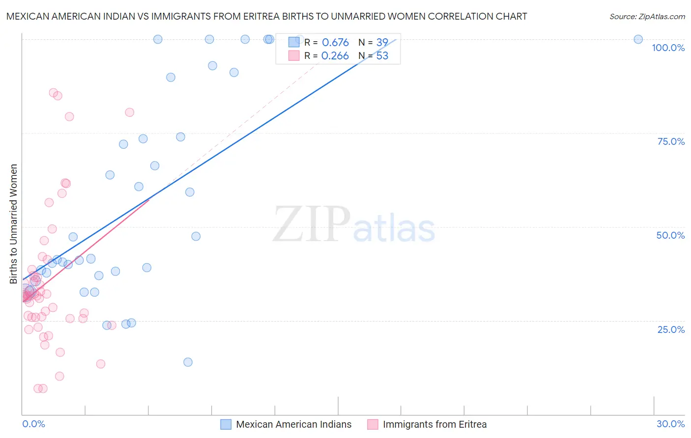 Mexican American Indian vs Immigrants from Eritrea Births to Unmarried Women