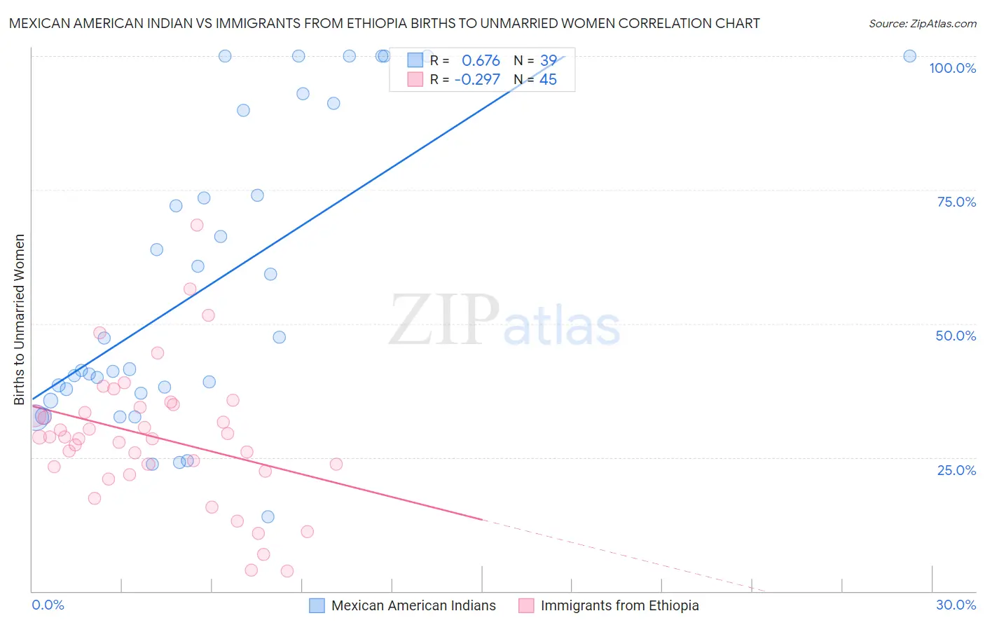 Mexican American Indian vs Immigrants from Ethiopia Births to Unmarried Women