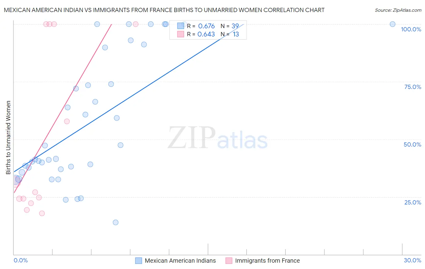 Mexican American Indian vs Immigrants from France Births to Unmarried Women