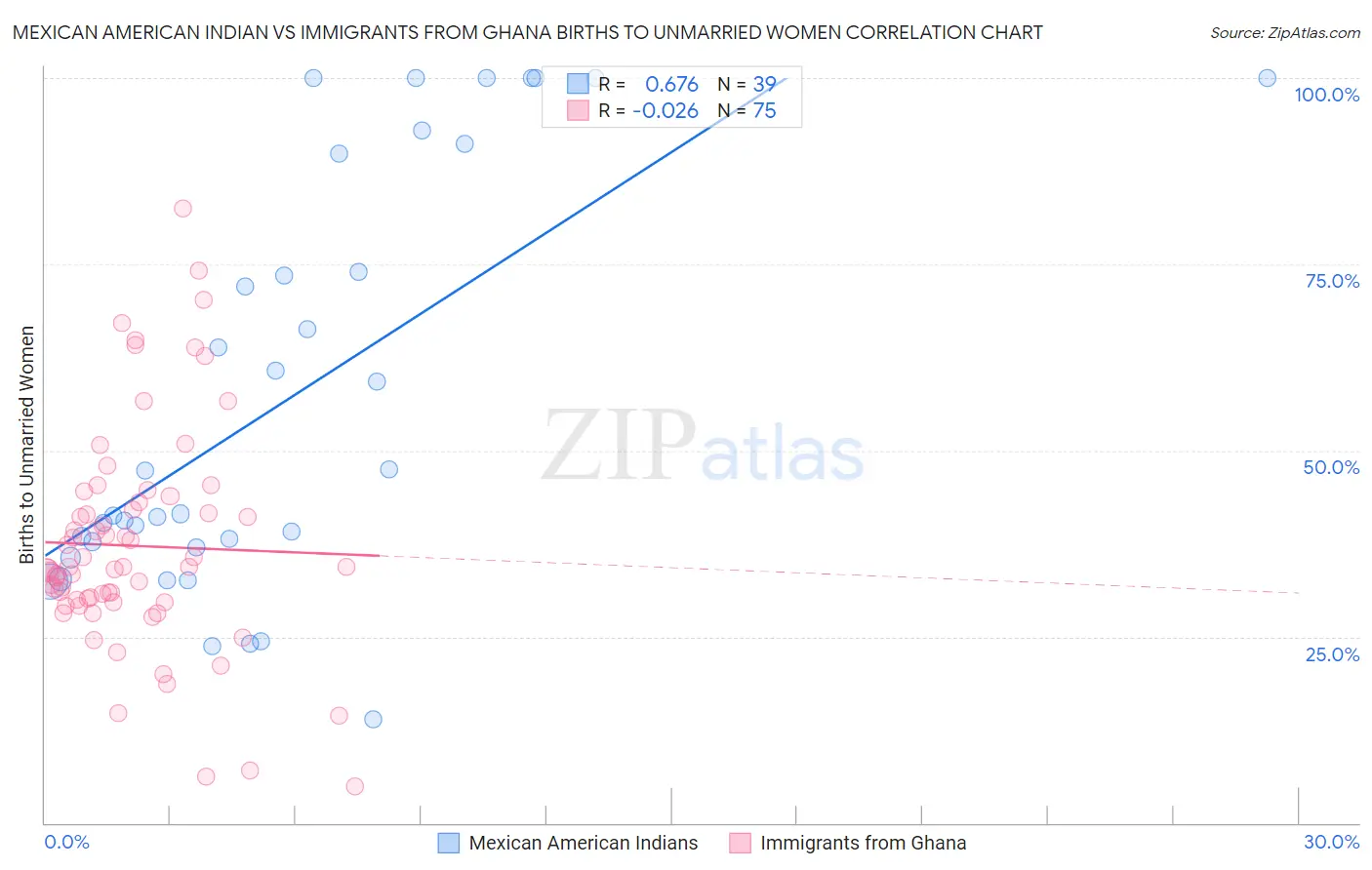 Mexican American Indian vs Immigrants from Ghana Births to Unmarried Women