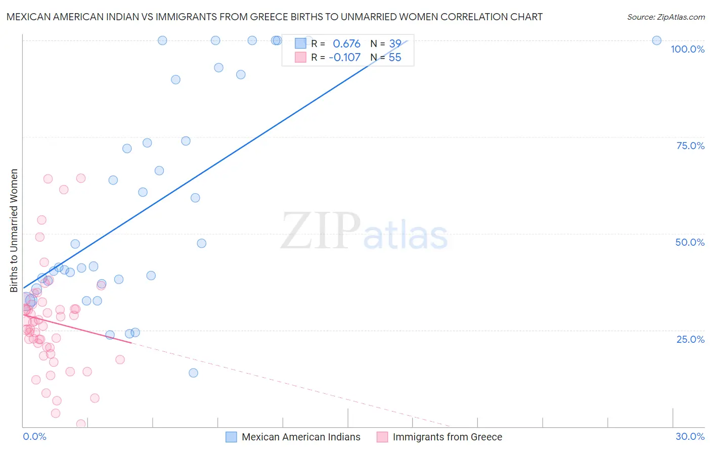 Mexican American Indian vs Immigrants from Greece Births to Unmarried Women