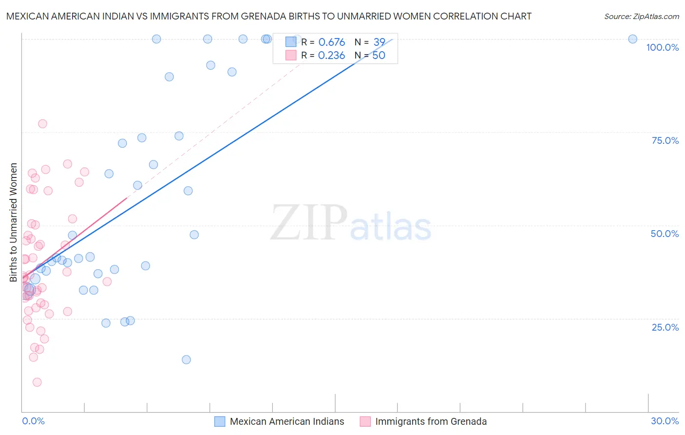 Mexican American Indian vs Immigrants from Grenada Births to Unmarried Women